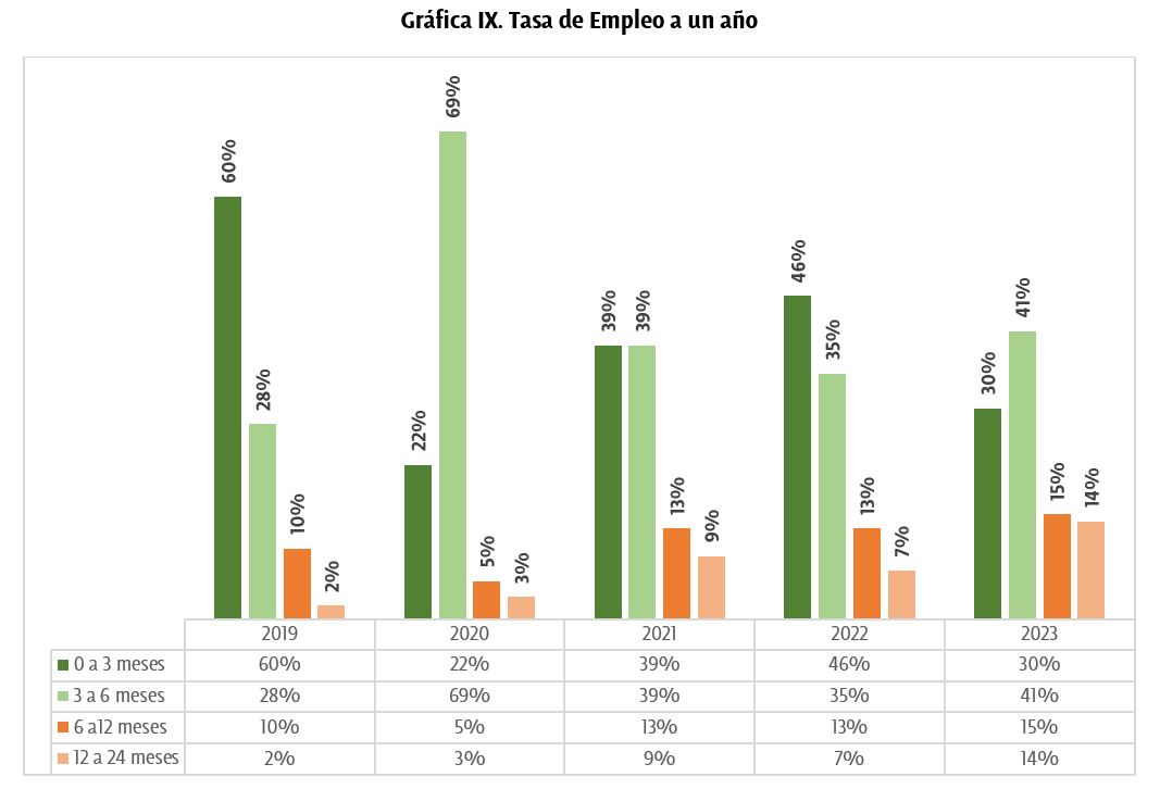 Tiempo transcurrido antes del primer empleo 2 - UDLAP