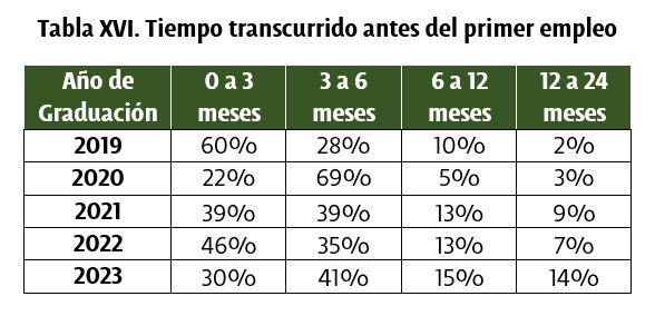 Tiempo transcurrido antes del primer empleo - UDLAP