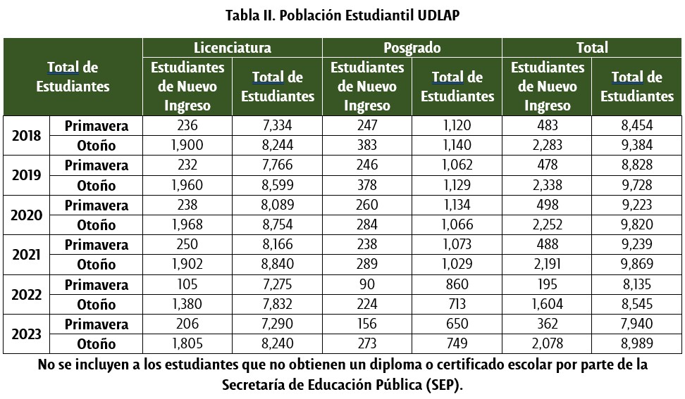 Total-de-estudiantes-en-los-periodos-de-primavera-y-otono-UDLAP