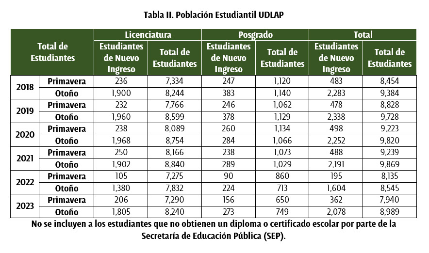 tabla-poblacion-estudiantil-UDLAP